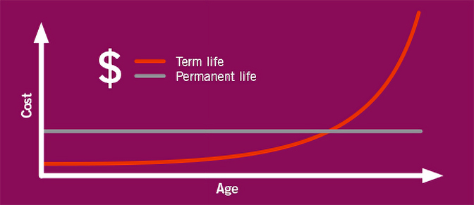 Insurance gets more expensive as you age